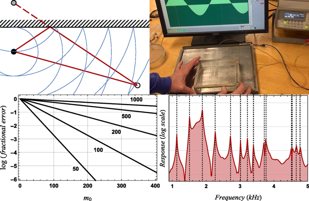 Configuration of the experimental apparatus, Source and its image from a planar surface, Measured frequency response of the cavity. Modeling the frequency response of an acoustic cavity using the method of images