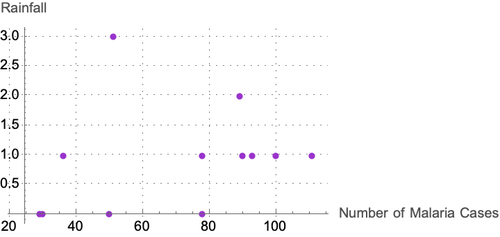 Number of Malaria Cases and Rainfall