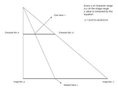 Normalization example for 1 kernel