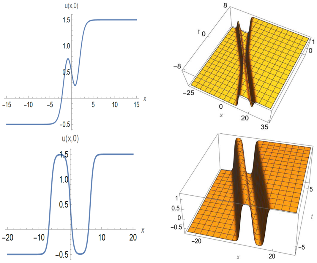 2D and 3D graphs of solutions. Using Symmetries to Investigate the Complete Integrability, Solitary Wave Solutions and Solitons of the Gardner Equation