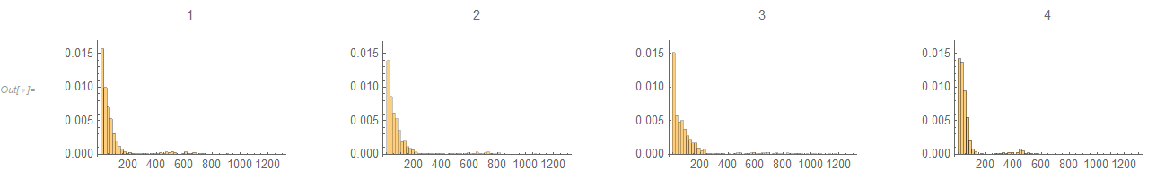 4 histograms