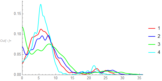 4 smooth histograms with square root transformation