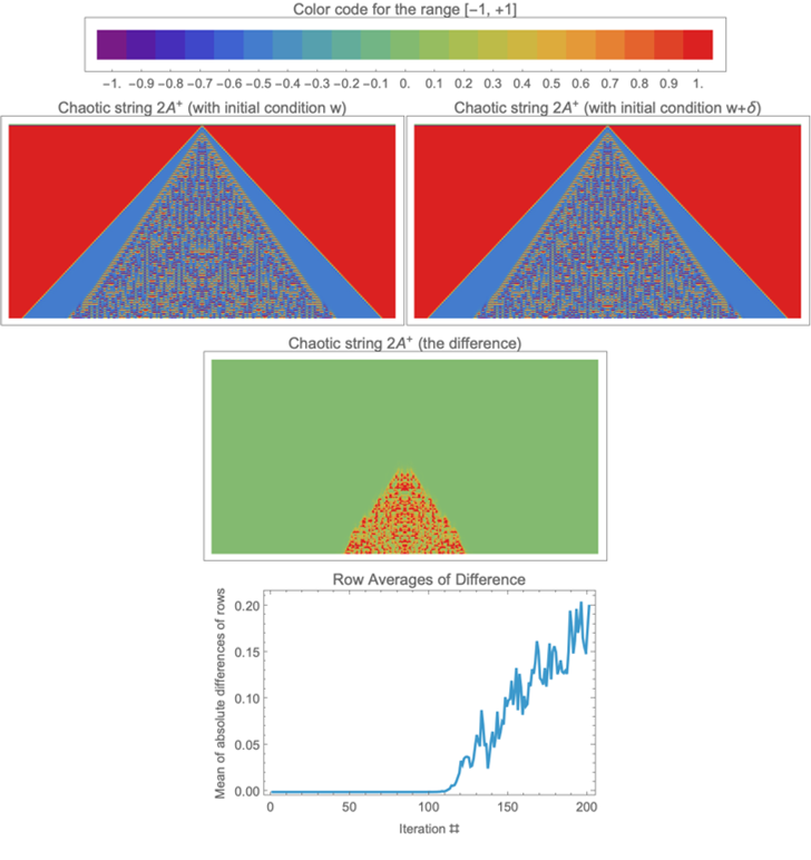 Exploring continuous cellular automata with respect to small perturbations