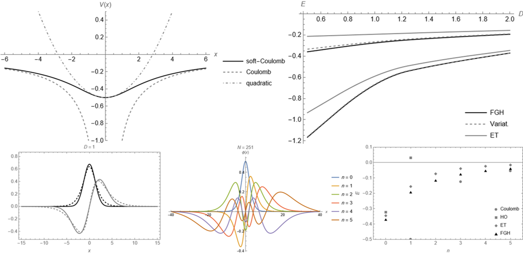 Figures that show The soft-Coulomb potential, with the Coulomb potential, the quadratic potential. Lowest energies for H with D = 2. Energies of the ground and first excited states of H as un function of D