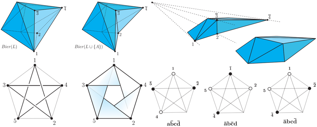 Re-triangulation of a disk on a Bier sphere. Radial variation of vertices. Pentagonal cycle and its dual, the Möbius band. Polytopality of simple games