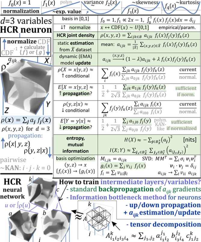The proposed HCR neuron and neural network (HCRN, HCRNN) containing local joint distribution model. HCRNN: biology-inspired joint distribution artificial neural networks reducing to KAN-like