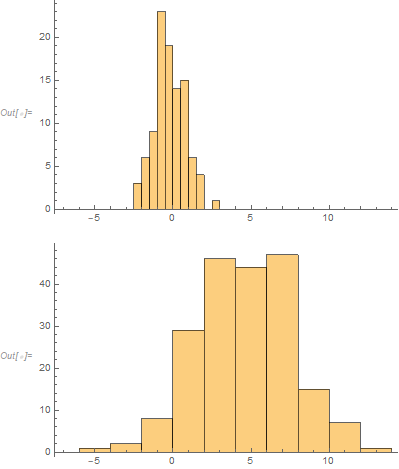 Two histograms with the same horizontal range.