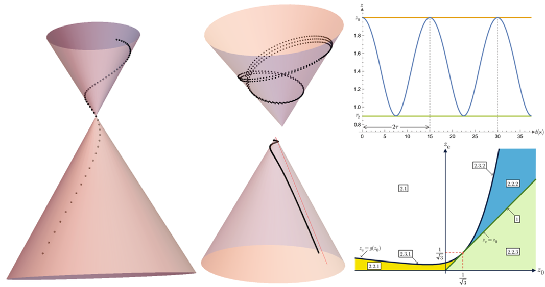 Visualizations of modeling a bead sliding on a wire that rotates frictionlessly around the vertical axis