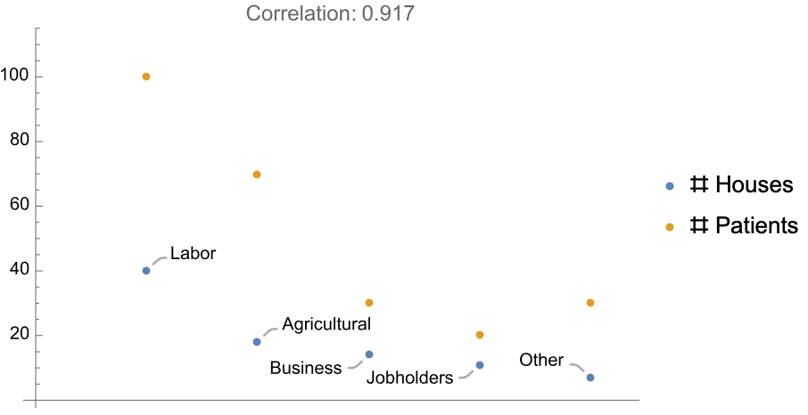 Malaria Patient Occupations Matrix