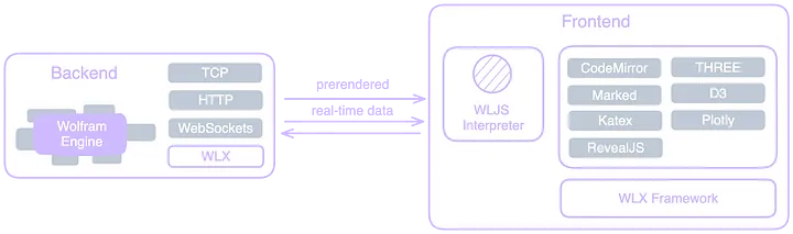 architecture of the application