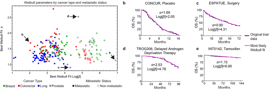 Best-fit Weibull parameter values for trials reporting overall survival data