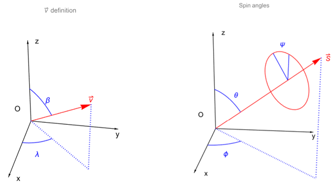 I6 V and Spin configuration parameters