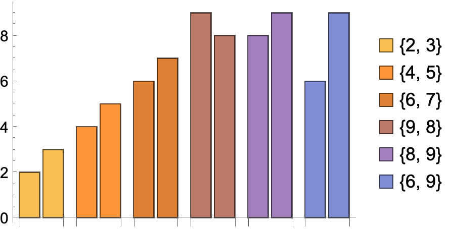 Bar chart of data
