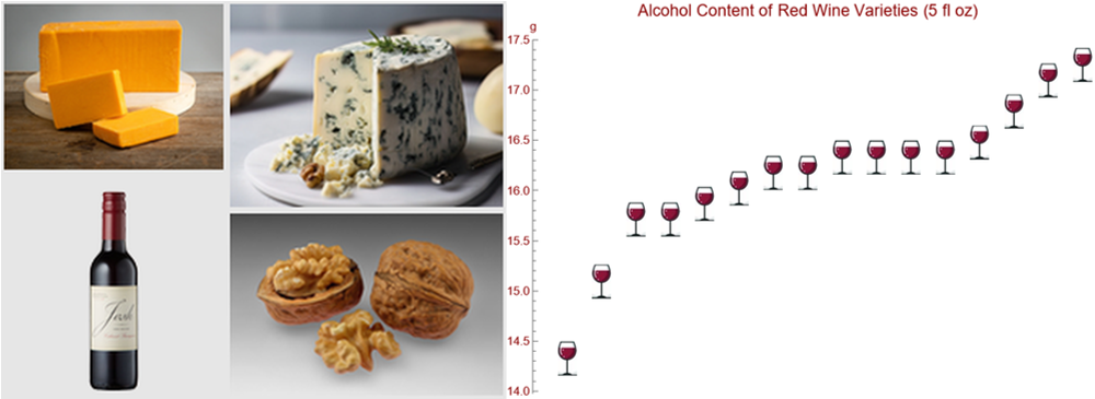 Wine-food pairing in Wolfram Language