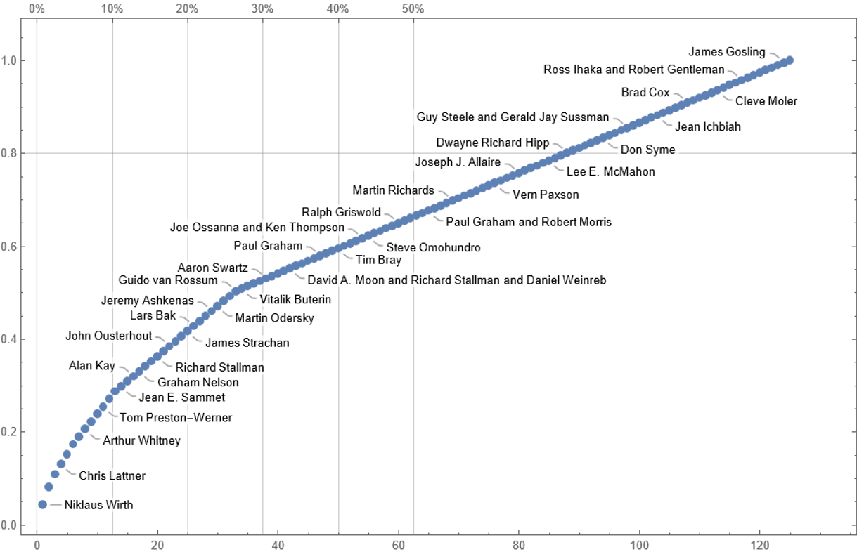 Pareto principle plot of for the number of created (or renamed) programming languages per creator