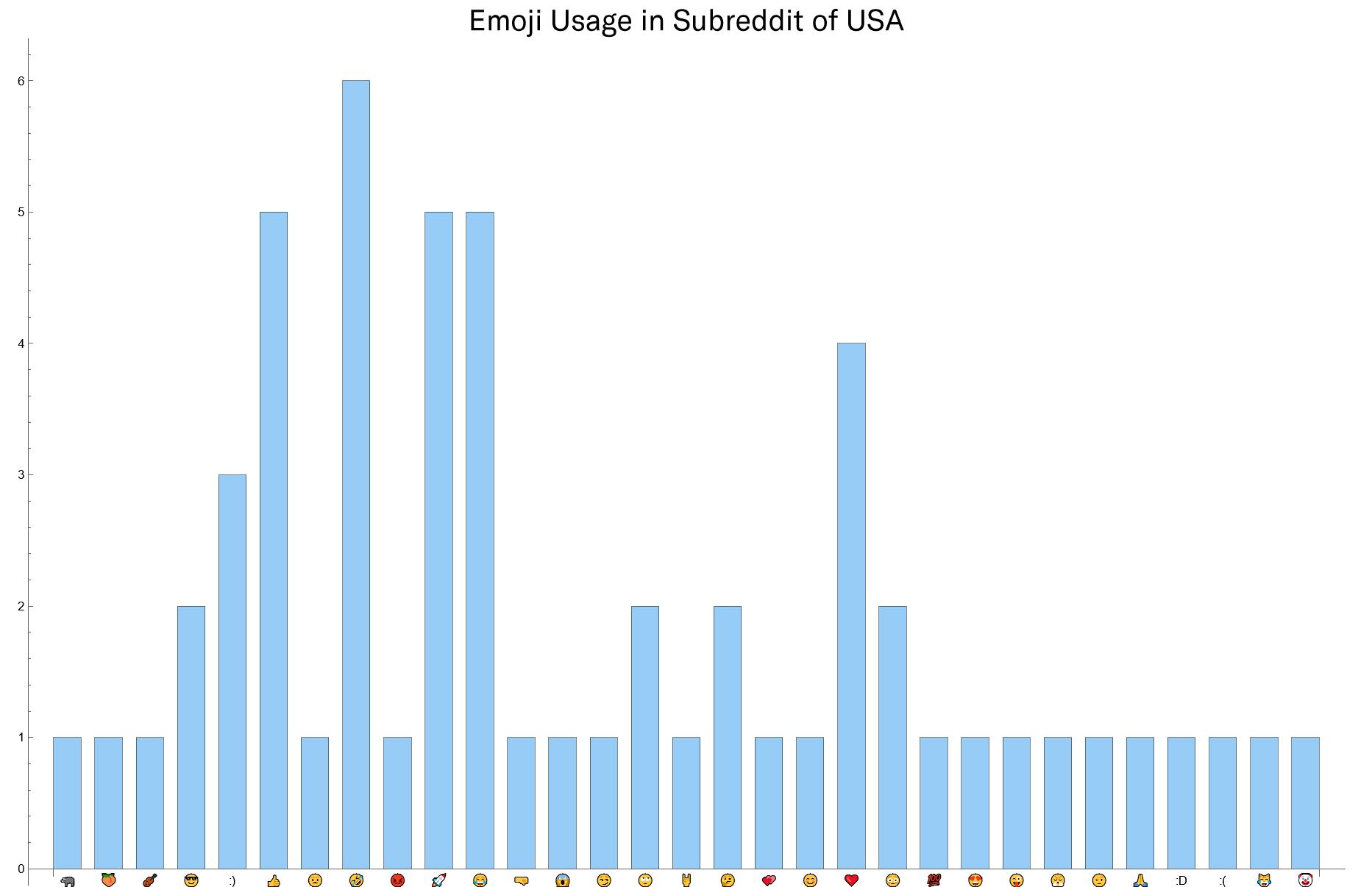 Emoji use in posts and comments extracted from r/USA subreddit