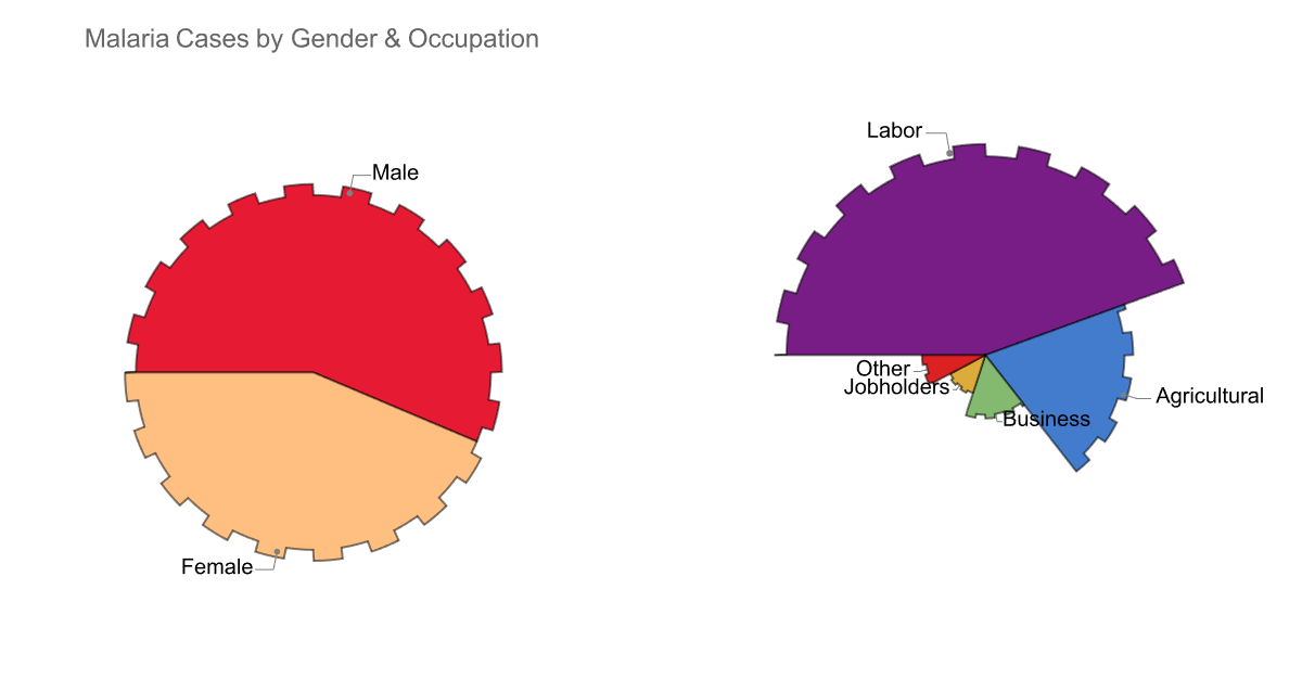 Graphics Chart Malaria by occupation and Gender