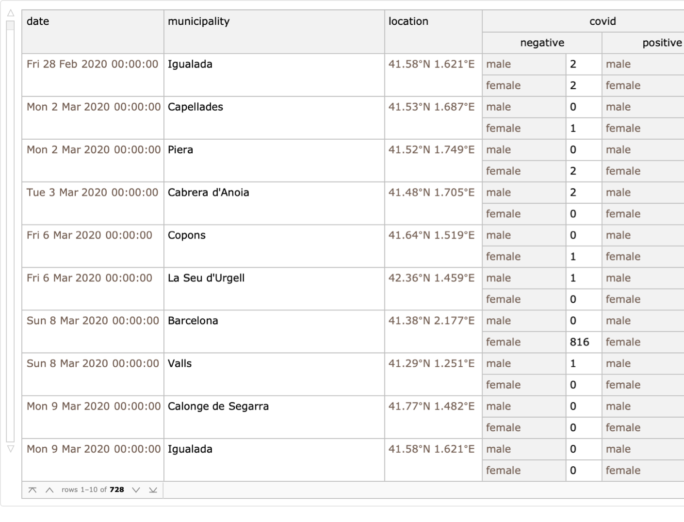 dataset created by Bernat Espigule