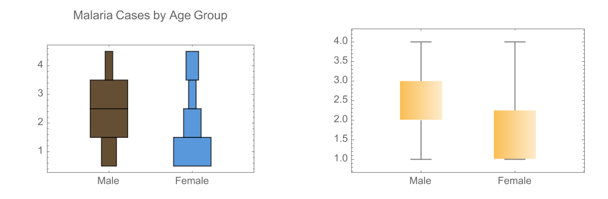 Confirmed Malaria Cases by Age & Gender Groups