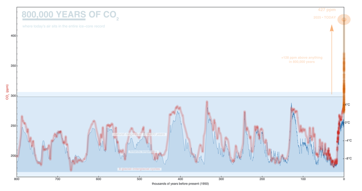 800,000 years of climate from ice cores: CO₂, temperature, and the rhythm of the ice ages
