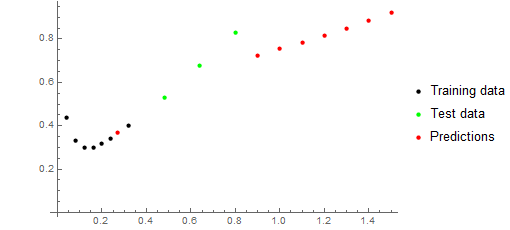 Test data, training data, and predictions