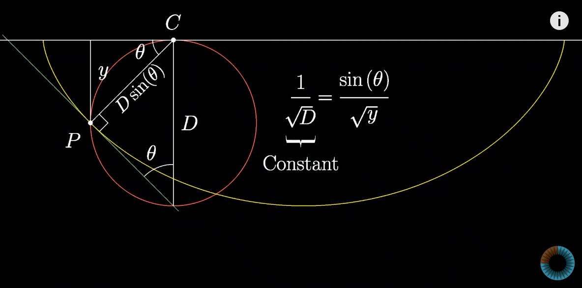 Geometry proof  for a constant in a Brachistochrone curve. Screen shot at 12:39 mark from 3Blue1Brown video