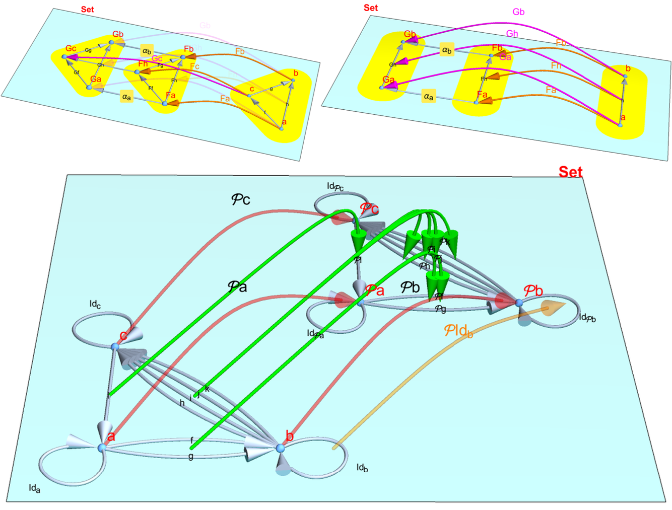 Monads natural transformations: categories for the working programmers