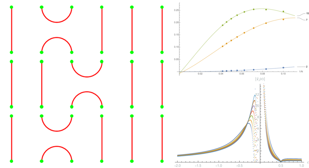 Generators and relations daigram. Comparison of lattice results using projectors of different of rank, illustrating the concept of scaling-weak convergence. Emerging Jordan forms, with applications to critical statistical models and conformal field theory