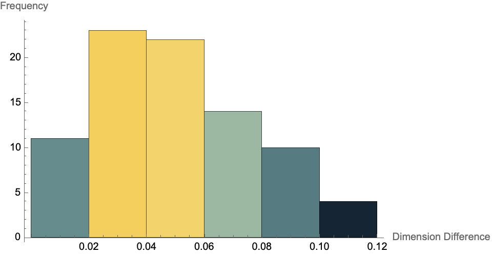 Histogram, Dimension Difference