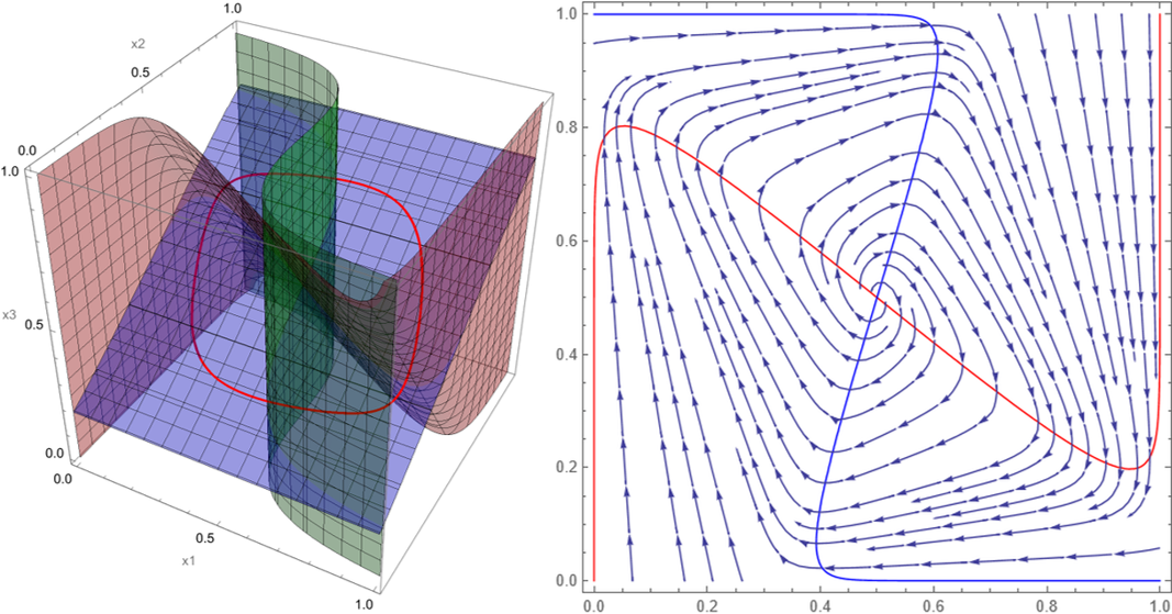 Nullclines. Genetic Engineering — construction of a network of arbitrary dimension with periodic attractor