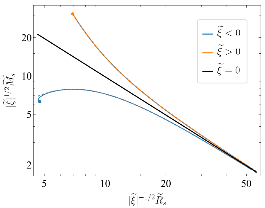 Mass-radius relation for solitons with nonminimal gravitational interactions. An example of producing the mass-radius relation of solitons with self-interactions 