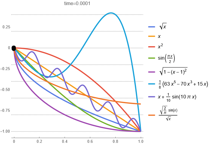 Brachistochrone problem: shortest time to slide on a curve