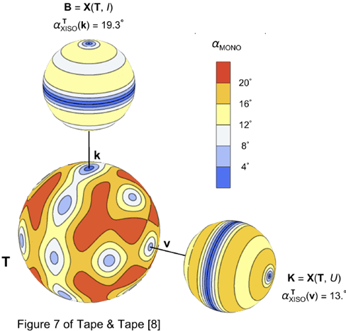 The monoclinic map T of Eq. (57) together with two XISO-approximations B and K to T. The elastic map B is the XISO-approximation whose regular axis coincides with the 2-fold axis k of T.