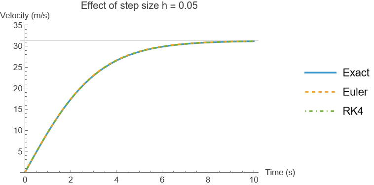 A computational analysis of Euler and classical Runge-Kutta accuracy and stability
