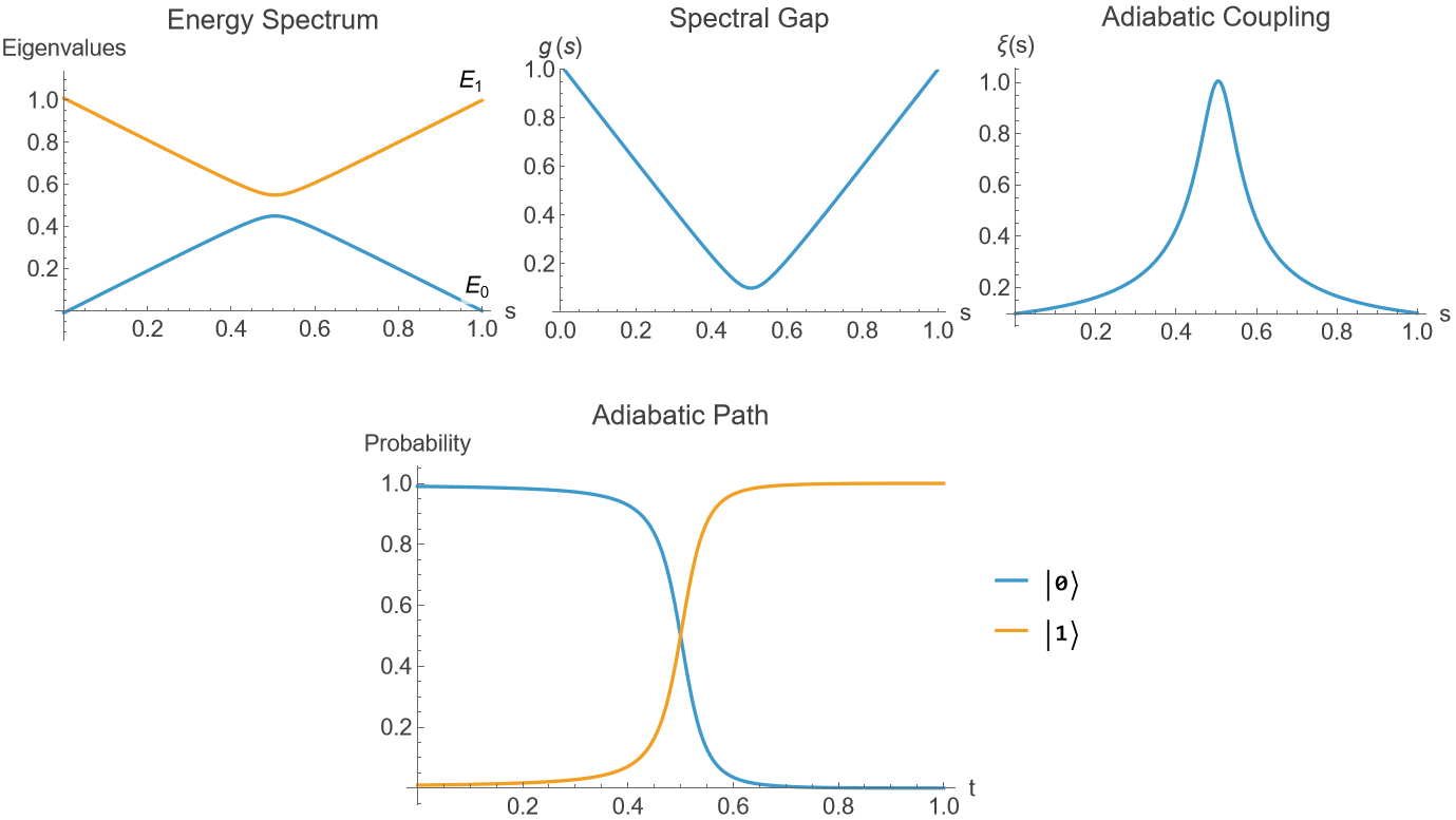 Adiabatic quantum computing: spectral analysis and simulation of a one-qubit system