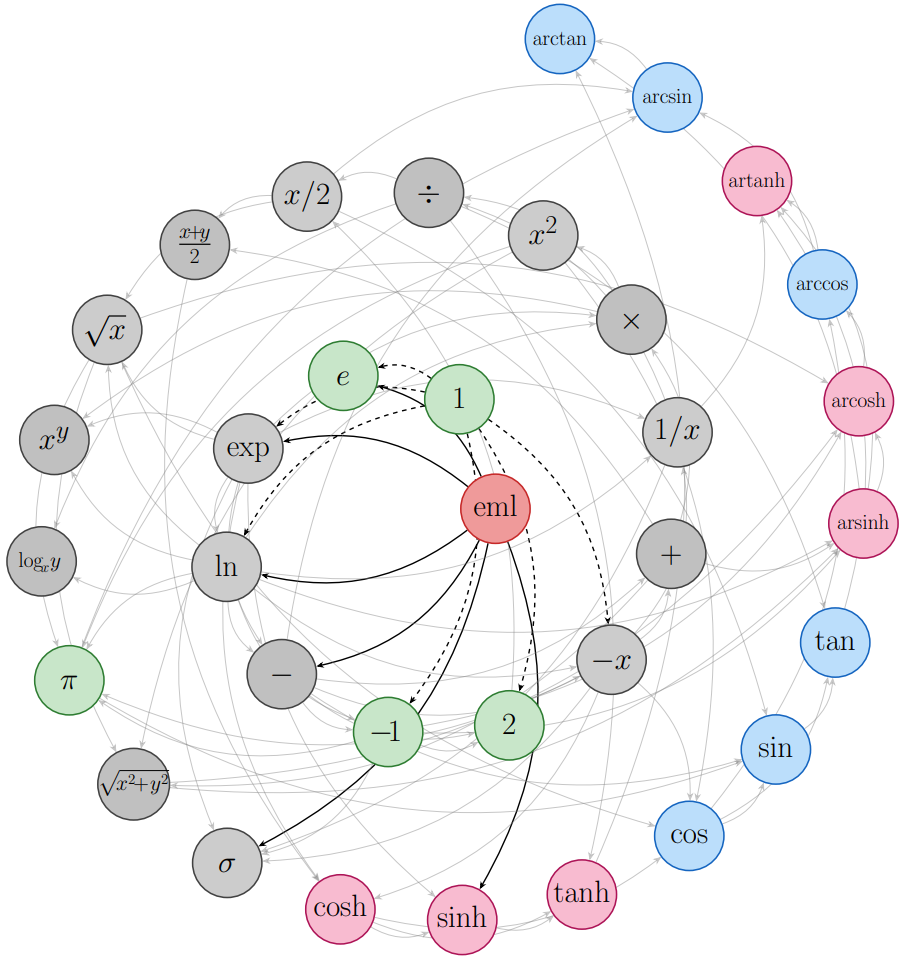 All elementary functions from a single binary operator