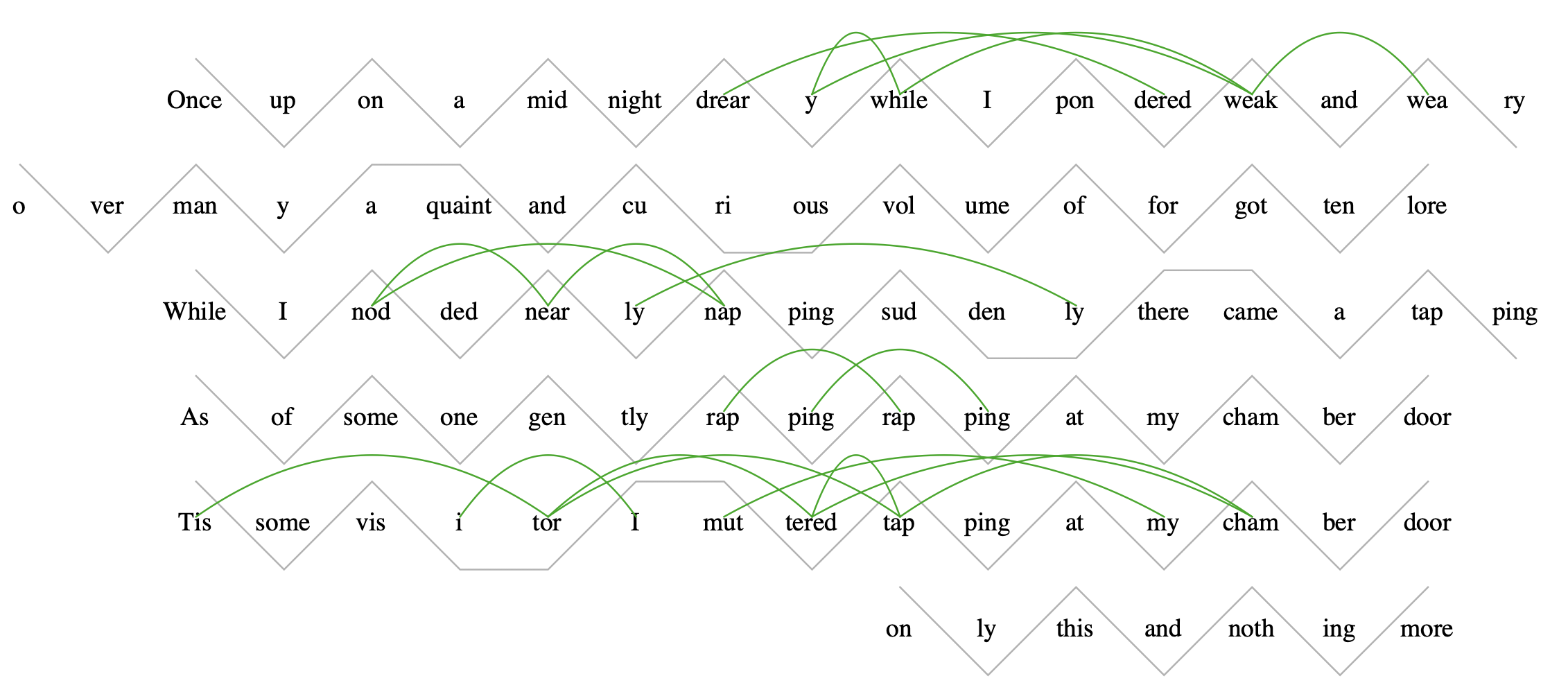 Poe's poem with alliteration mapped on it.