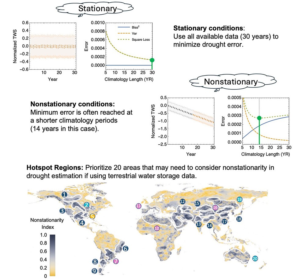 Anthropogenic influences on the water cycle amplify uncertainty in drought assessments