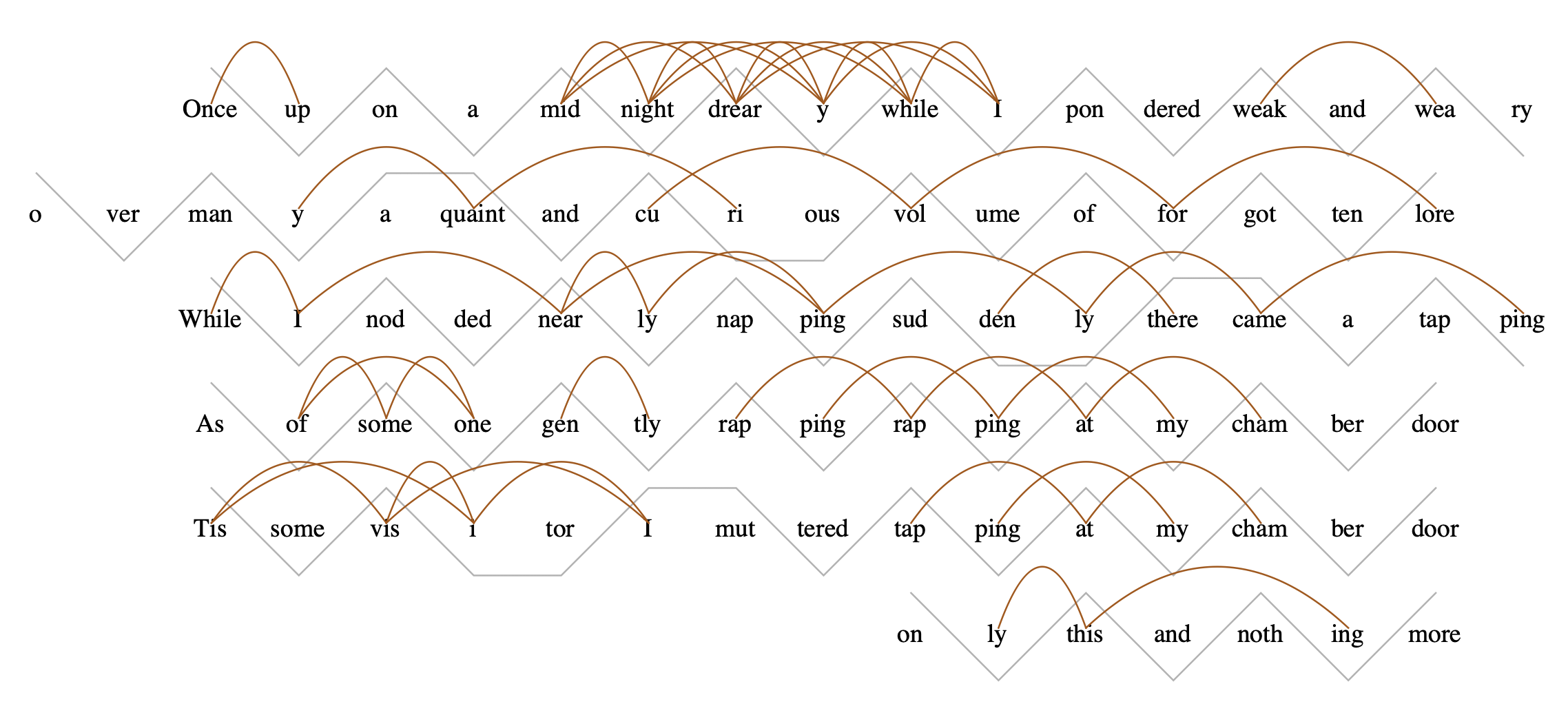 Assonance mapped on Poe's poem.