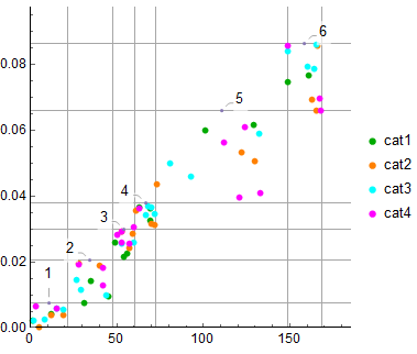 Attempted labeling of partitions