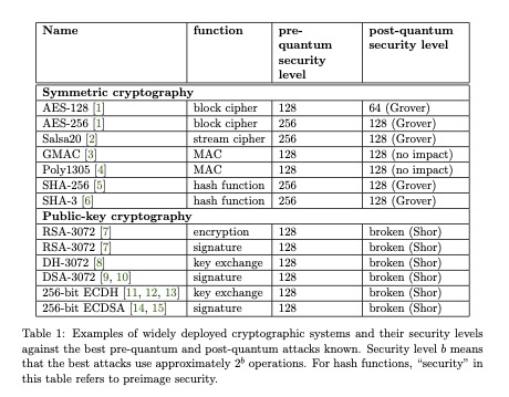 pre-quantum and post-quantum security levels of widely deployed cryptographic systems estimated to be broken by approximately 2^b operations