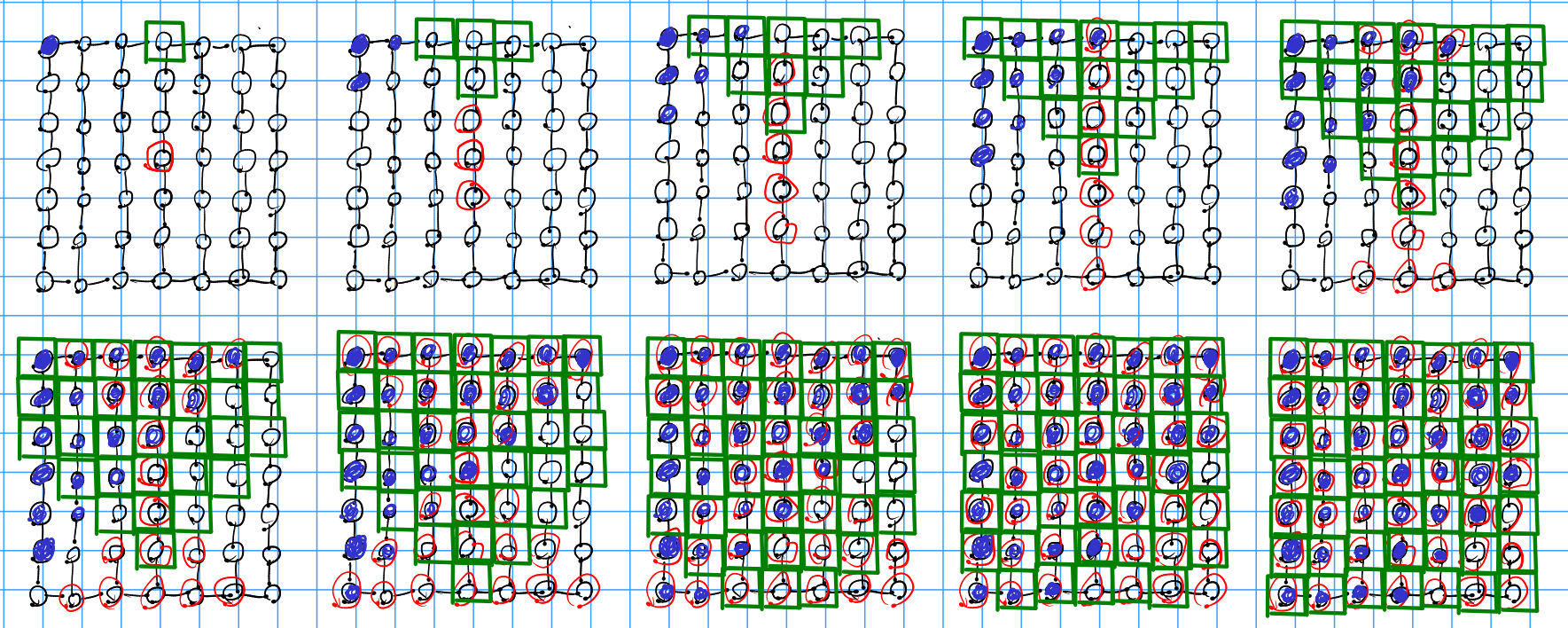 8 stages of growth, the upper left and upper central node, grow just like they would on a fully connected graph however the central node can't grow side wards until he reaches the upper and lower boundary by growing up and down