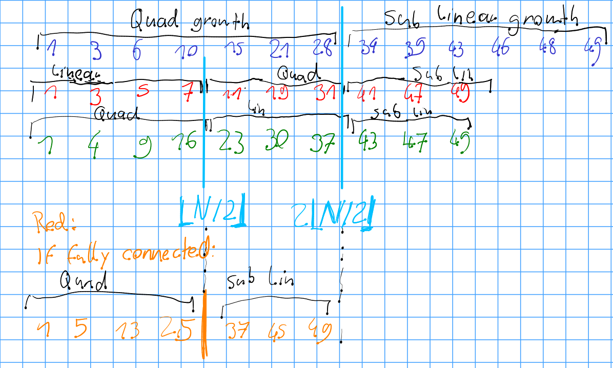 Number of neighbors m steps apart for all staring point and the central one in fully connected graph