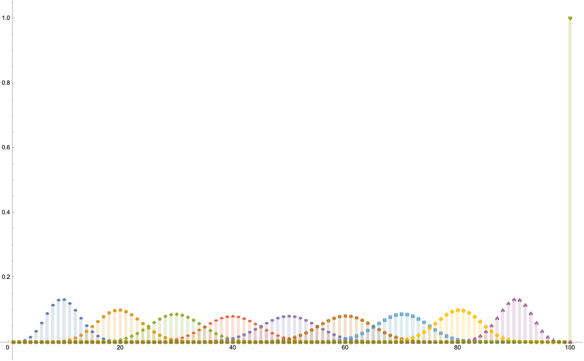 Binomial Distribution