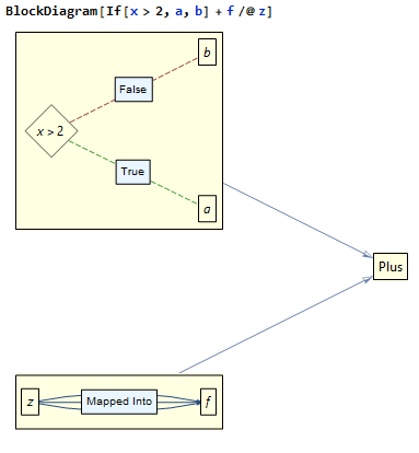 A picture of output from the BlockDiagram Command