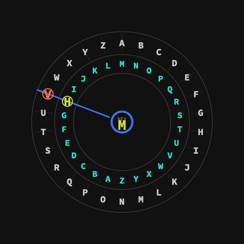 Breaking the Vigen&egrave;re cipher from first principles