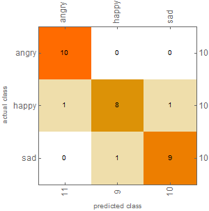 Confusion Matrix Plot for Regular Data