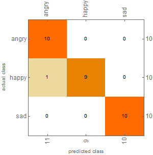 Confusion Matrix Plot for Neutral Statements Data