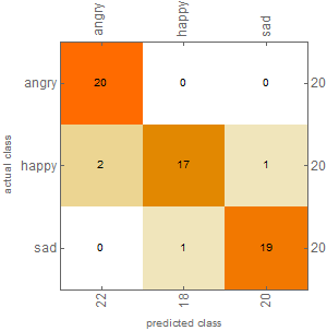 Confusion Matrix Plot for all test data