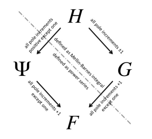 Links between pFq, MeijerG, Wright's Psi and FoxH functions (ibid. Reiner Zorn)